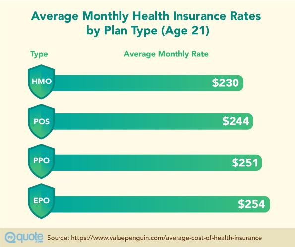 Data Showing Health Insurance Plan Type's Average Monthly Rates