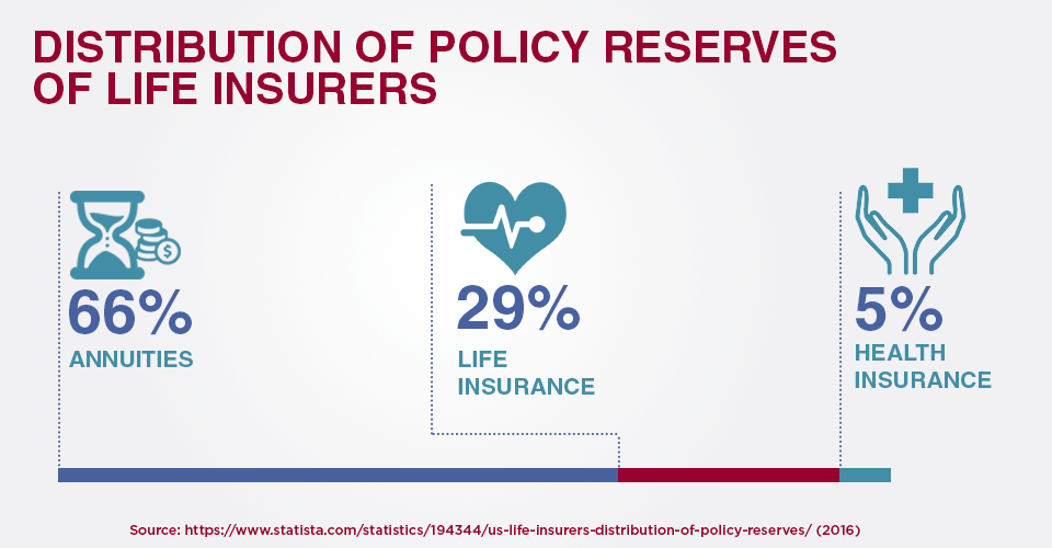 Distribution of Policy Reserves of Life Insurers