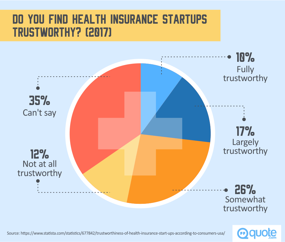 Do you find health insurance startups trustworthy
