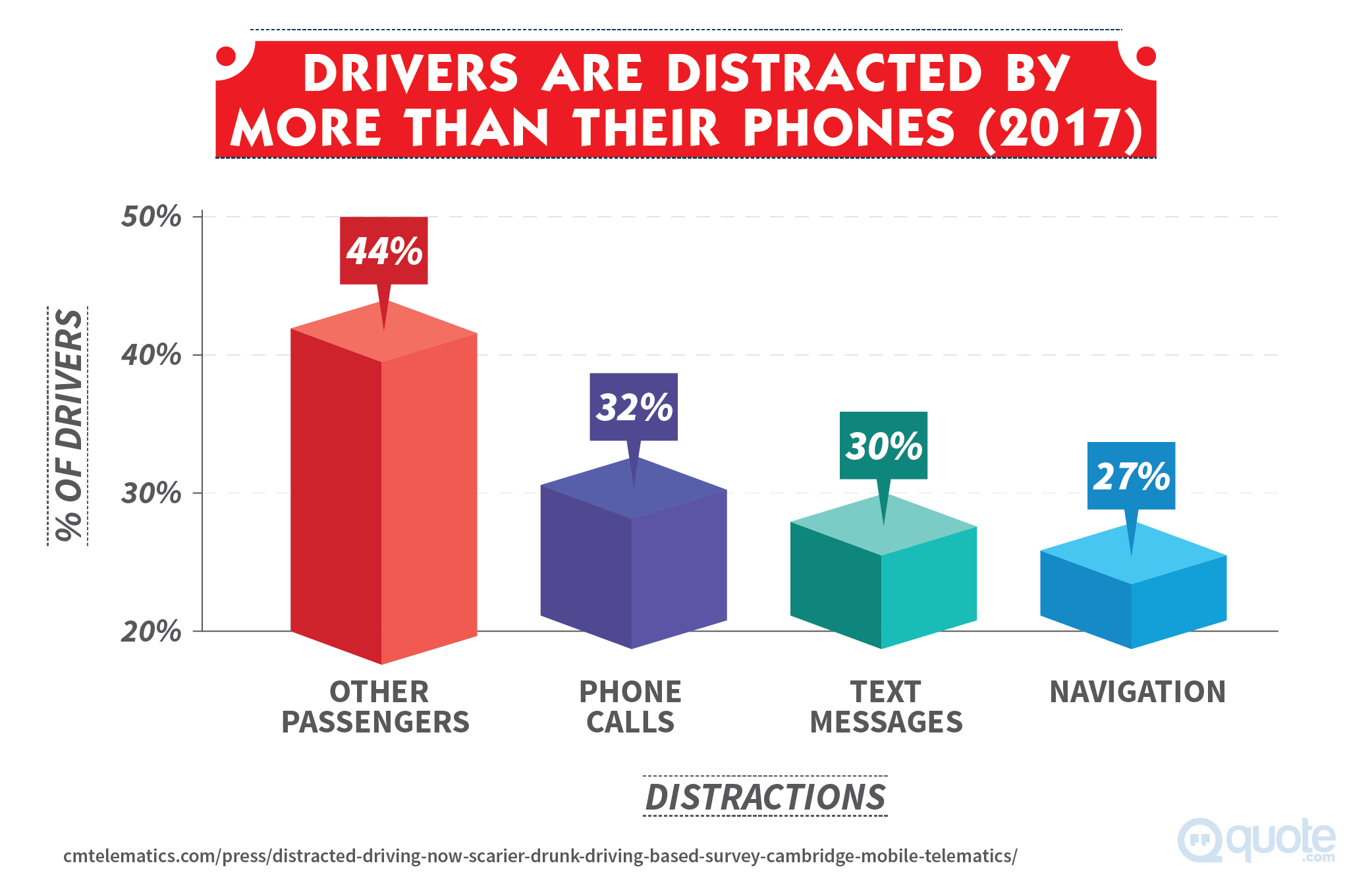 Drivers are Distracted by More Than Their Phones