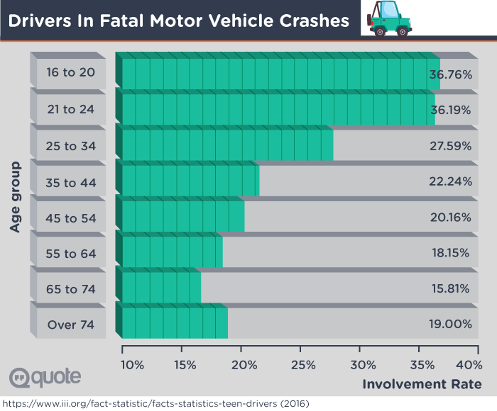 Drivers in fatal crashes