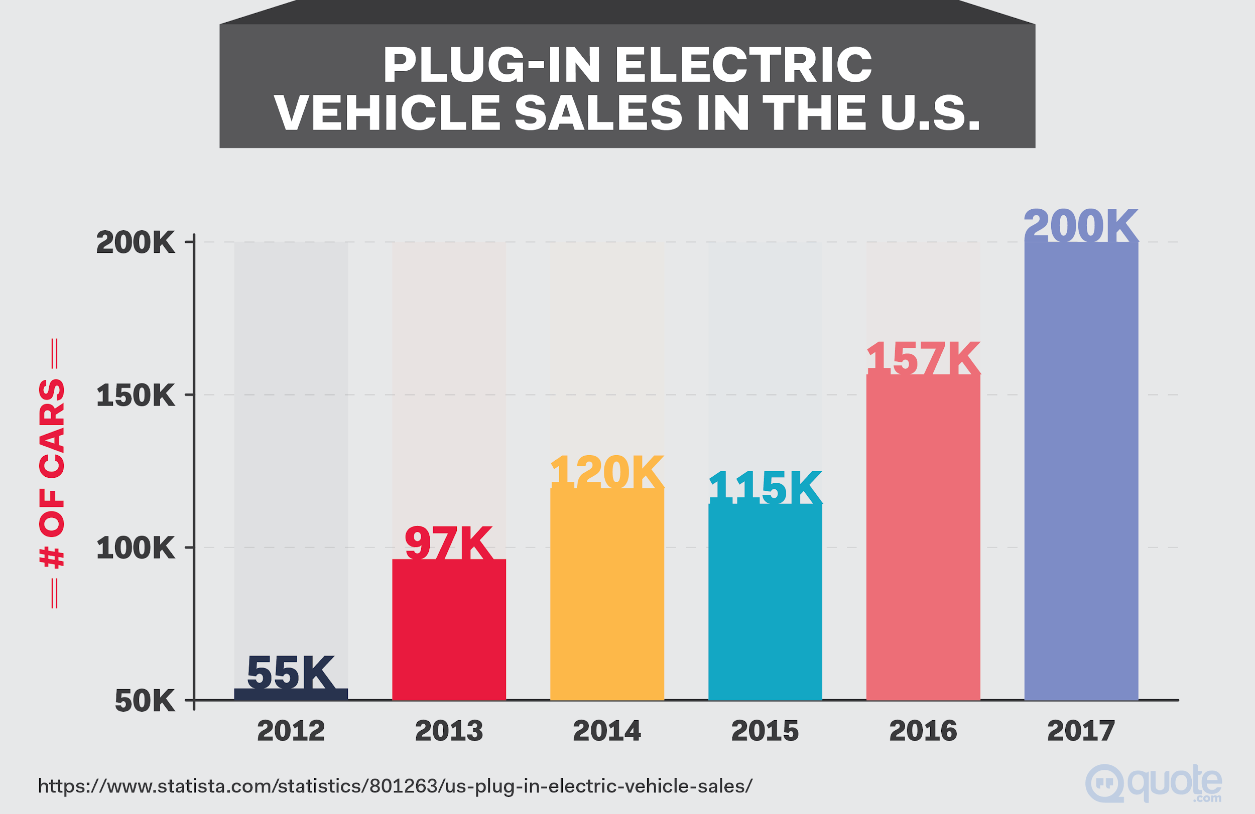 Electric Vehicle Sales in the U.S. 2012-2017