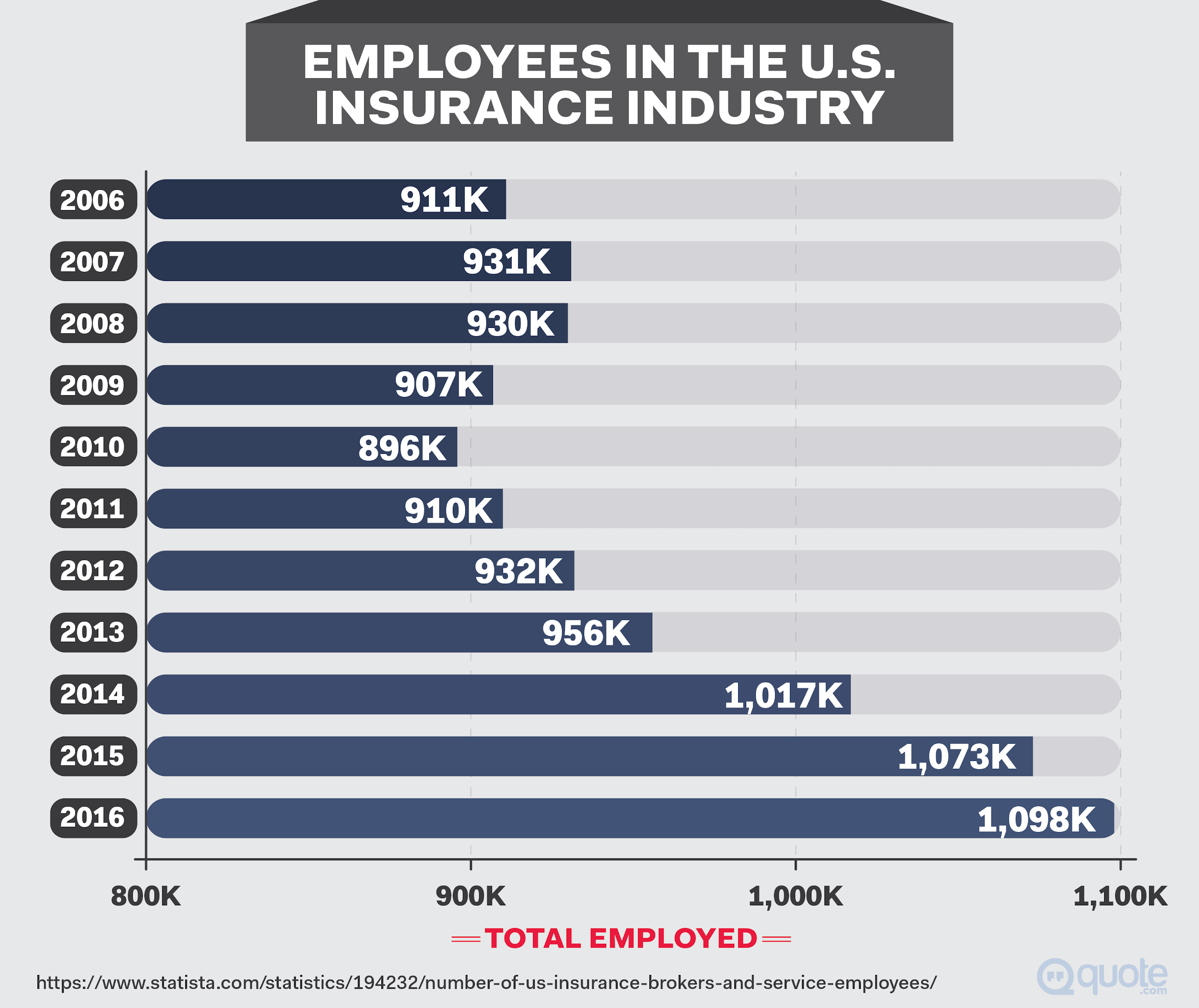 Employees in the U.S. Insurance Industry 2006-2016