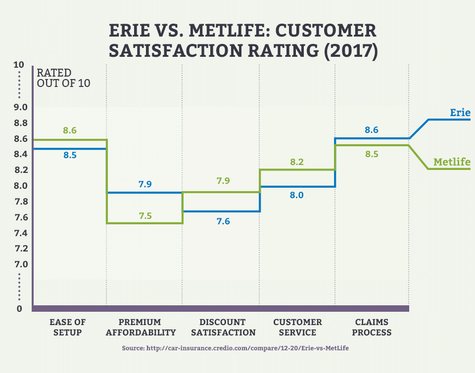Erie vs. Metlife: Customer Satisfaction Rating (2017)