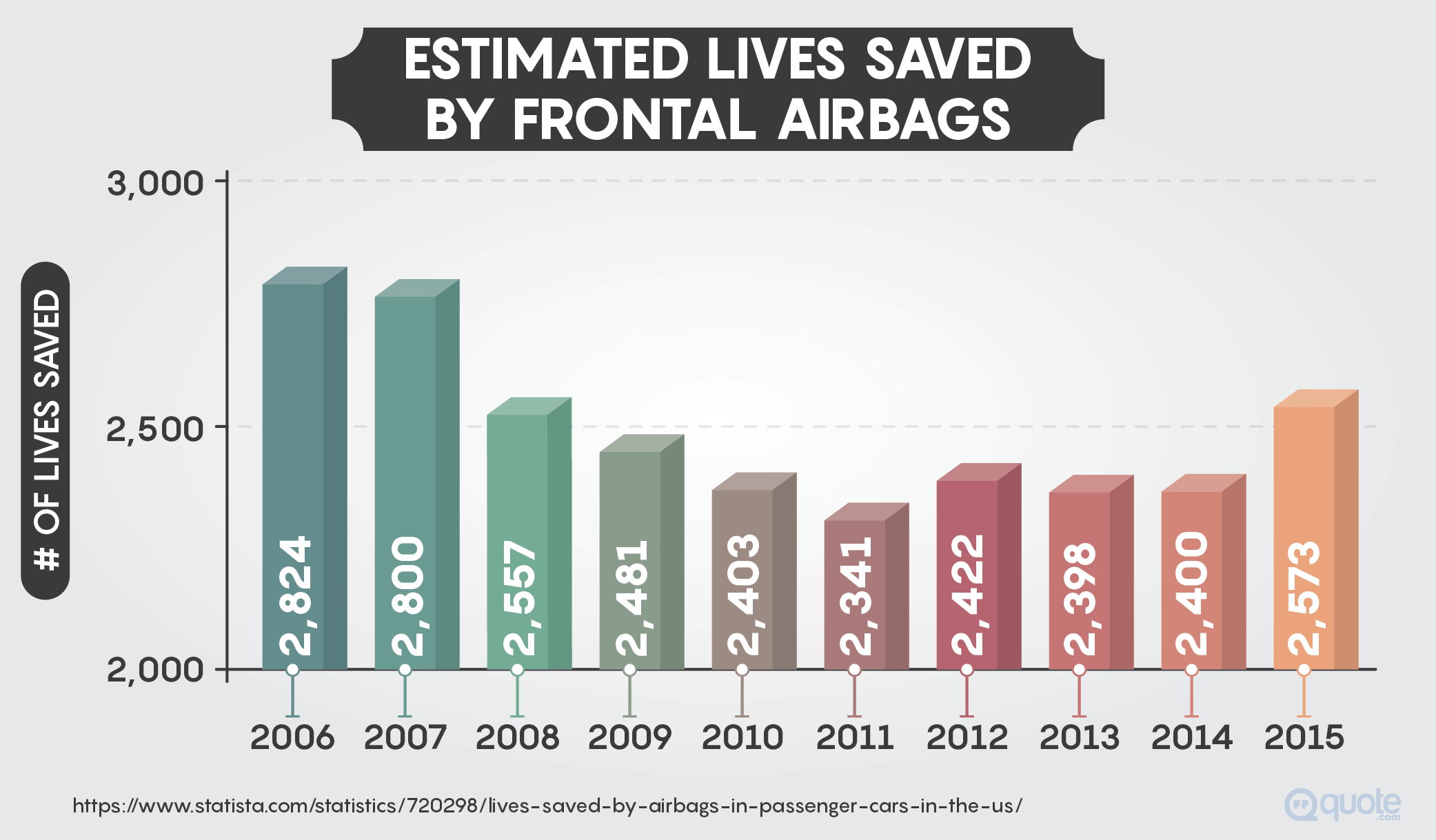 Estimated Lives Saved By Frontal Airbags from 2006-2015