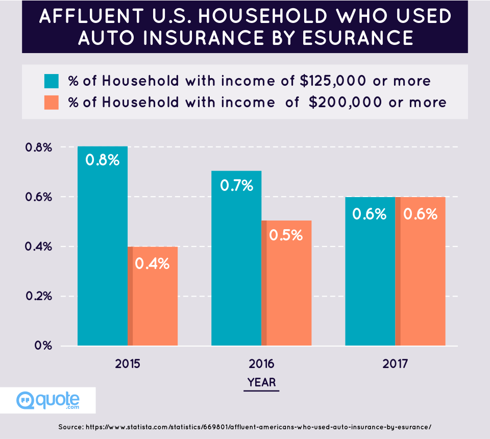Affluent U.S. Household Who Used Auto Insurance By Esurance from 2015-2017