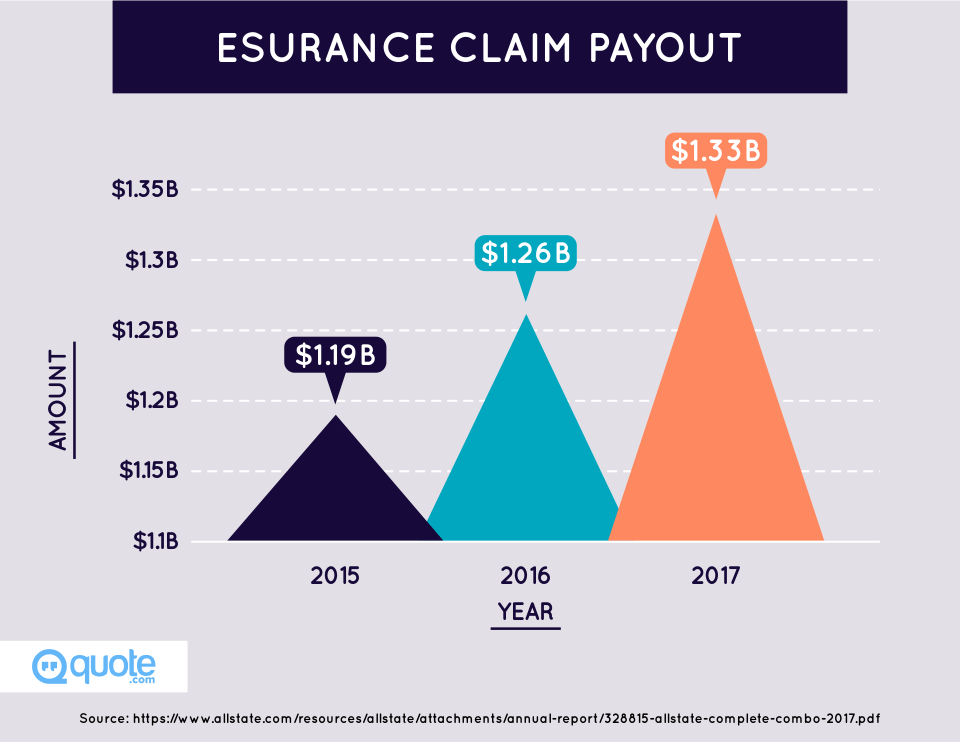 Esurance Claim Payout from 2015-2017