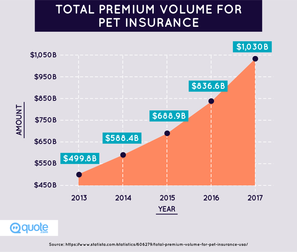 Total Premium Volume For Pet Insurance from 2013-2017