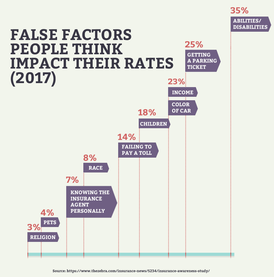 False Factors People Think Impact Their Rates (2017)