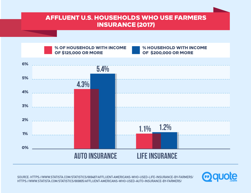 Affluent U.S. Households Who Use Farmers Insurance