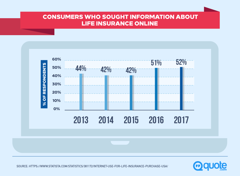Consumers Who Sought Information About Life Insurance Online from 2013-2017