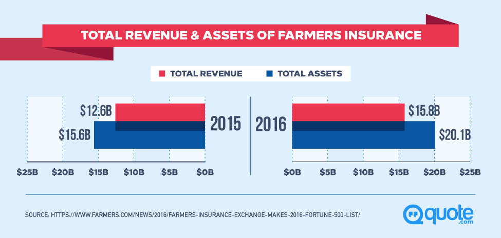 Total Revenue & Assets of Farmers Insurance from 2015- 2016
