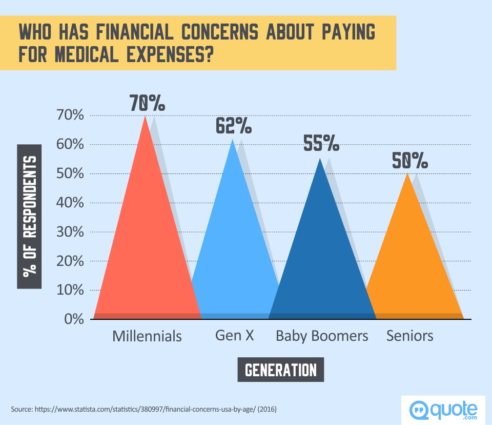 Financial Concerns About Paying for Medical Expenses by generation