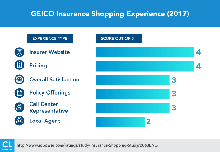 Geico Insurance Shopping Experience 2017