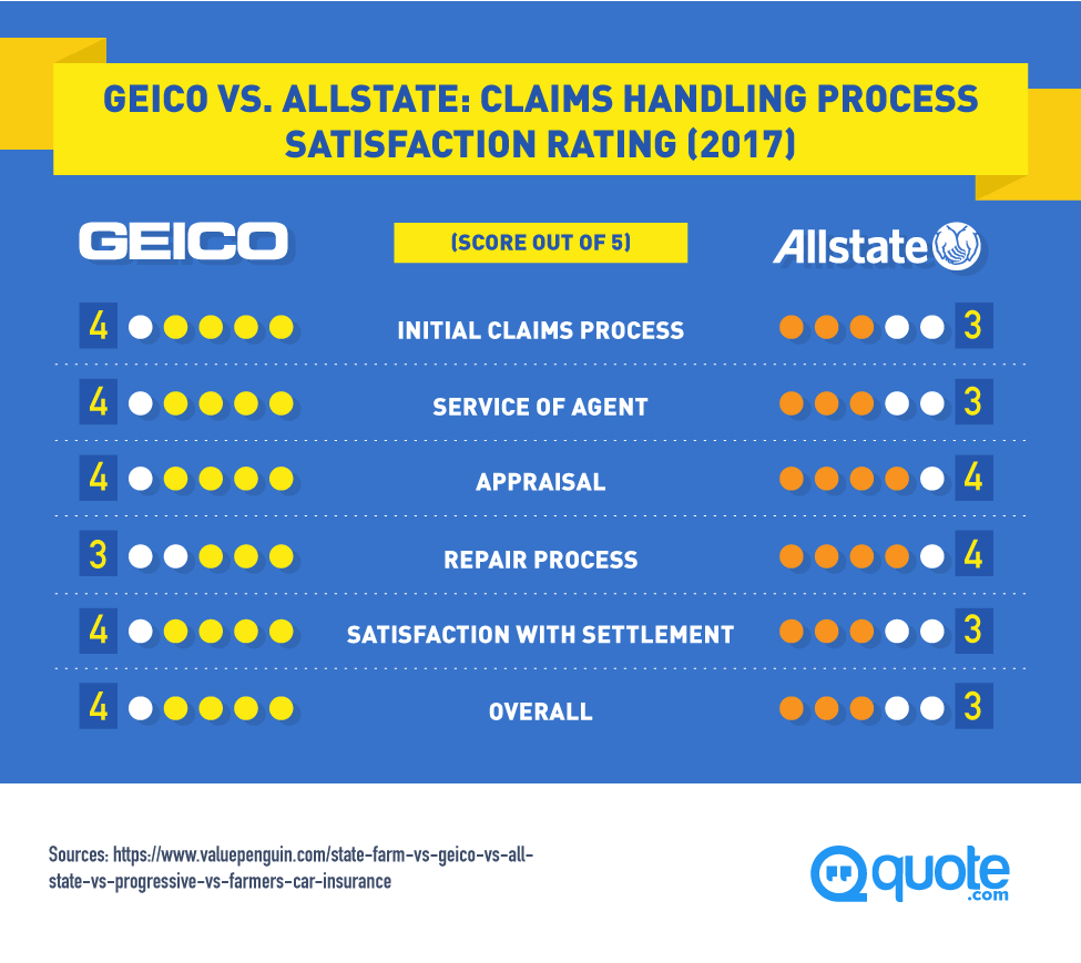 Geico vs. Allstate: Claims Handling Process Satisfaction Rating