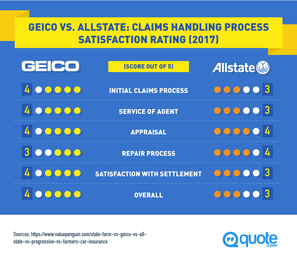 GEICO® vs. Allstate® The Auto Insurance Showdown