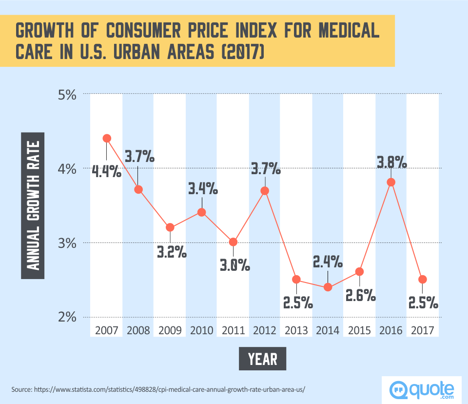 Growth of Consumer Price Index For Medical Care In U.S. Urban Areas 2007-2017