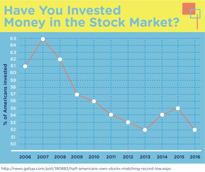 Have You Invested Money in the Stock Market?
