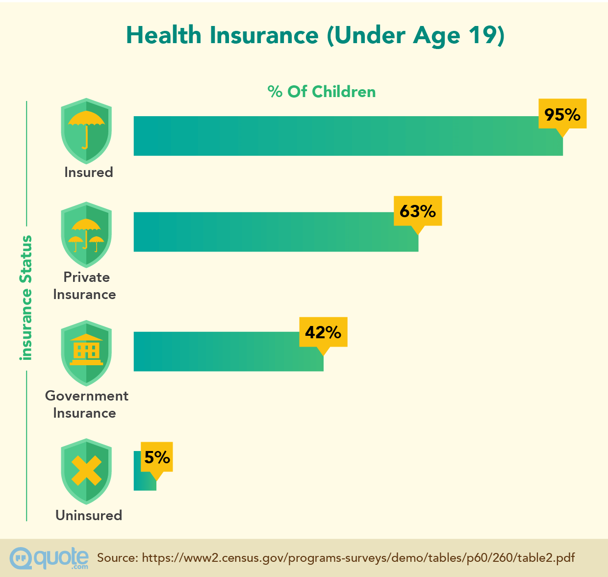 Health Insurance Status of Children