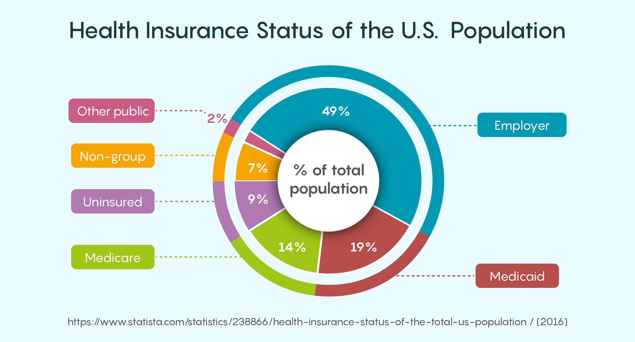 Health Insurance Status of the U.S. Population