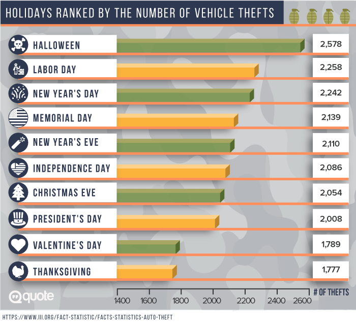 Holidays Ranked by the Number of Vehicle Thefts