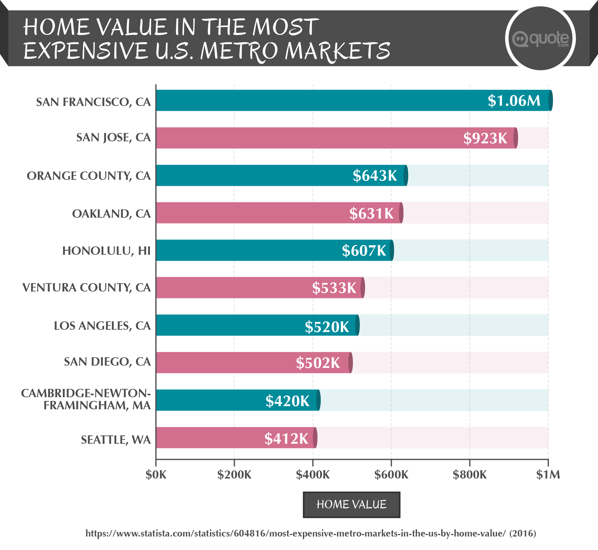 Home Value in the Most Expensive U.S. Metro Markets