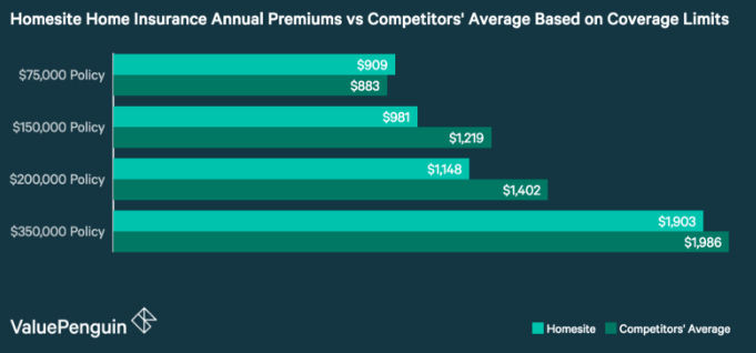Homesite Home Insurance Annual Premiums vs Competitors' Average Based on Coverage Limits
