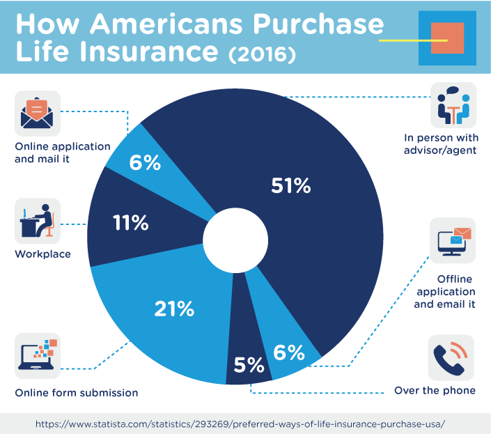How Americans Purchase Life Insurance? (2016)