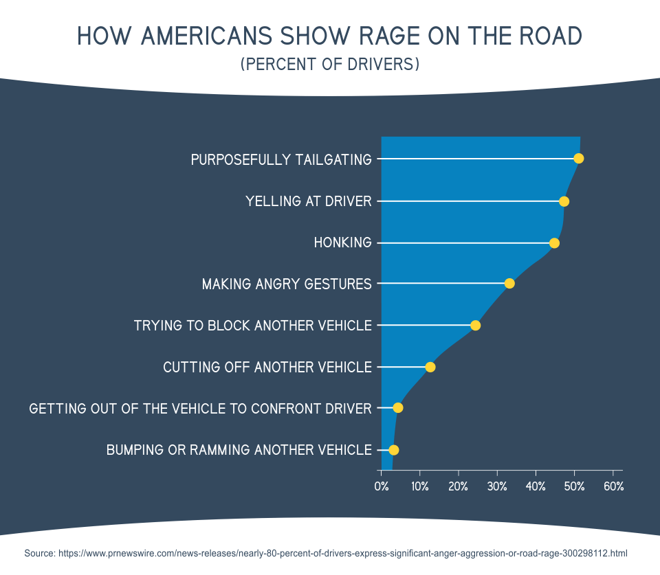 How Americans Show Rage on the Road