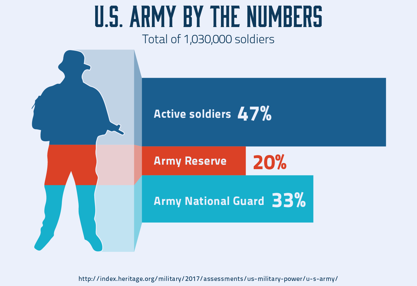How big is the US army?