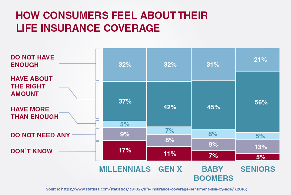 How Consumers Feel About Their Life Insurance Coverage