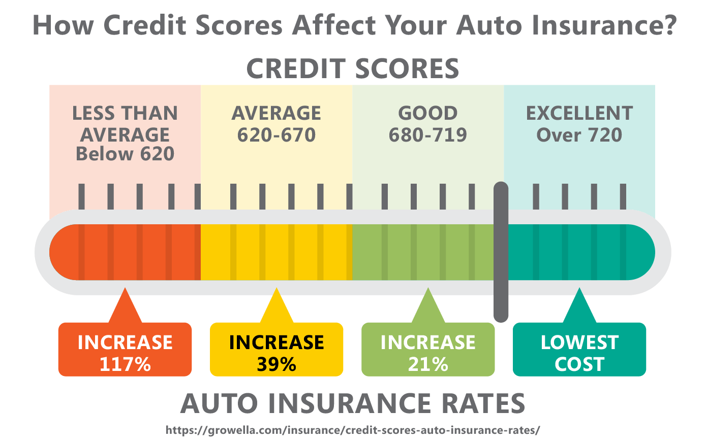 How credit score affects your insurnace rates