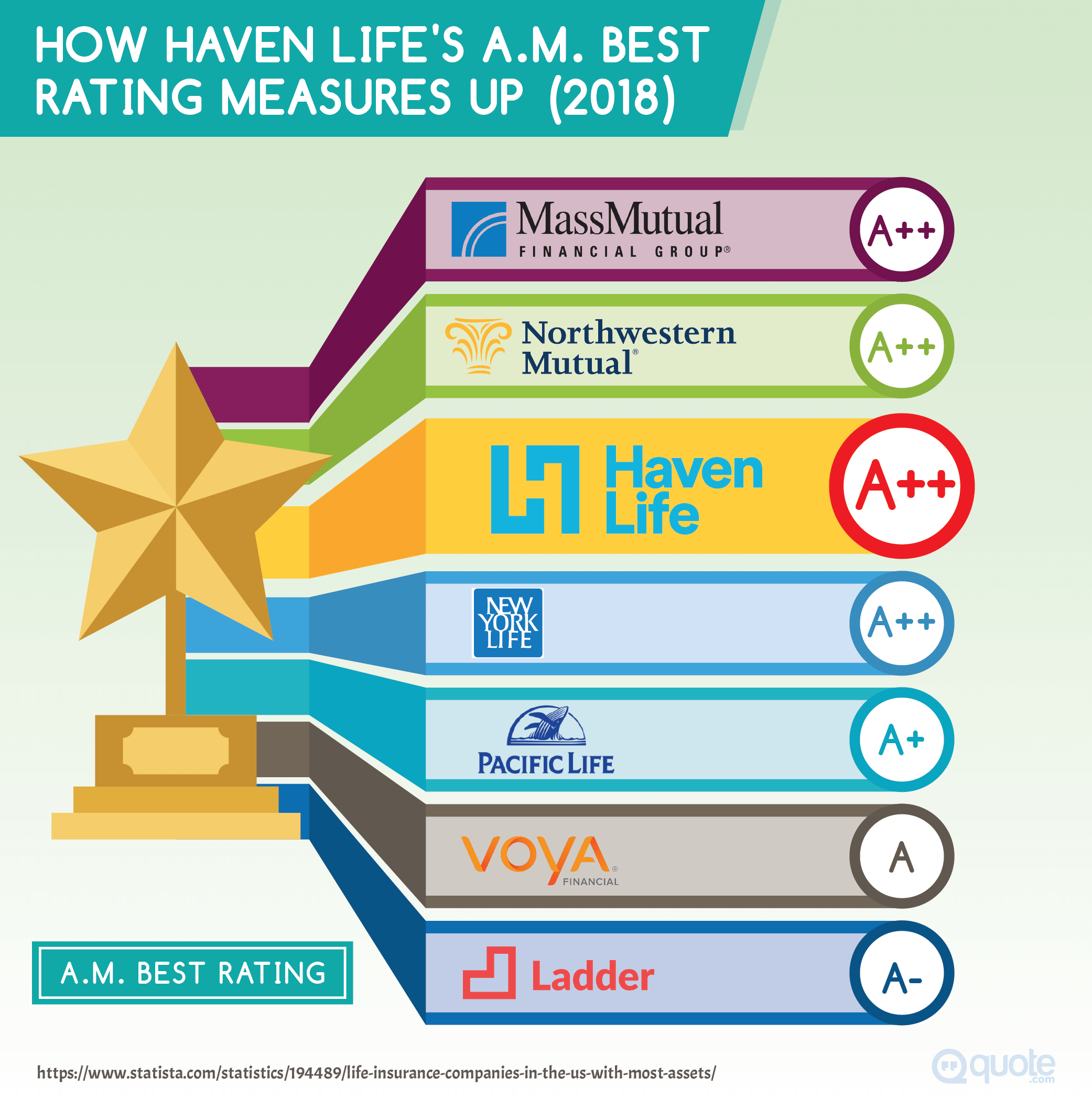 How Haven Life's A.M. Best Rating Measures Up in 2018