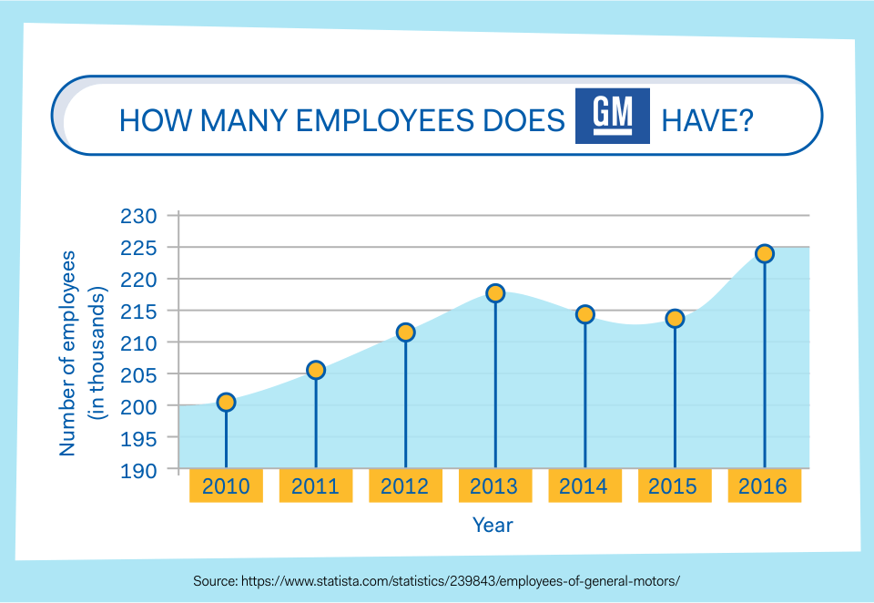 How Many Employees Does General Motors Have?