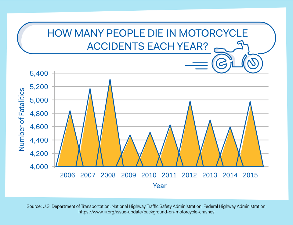 How Many People Die In Motorcycle Accidents Each Year?