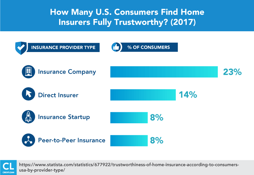 How Many U.S. Consumers Find Insurers Fully Trustworthy?