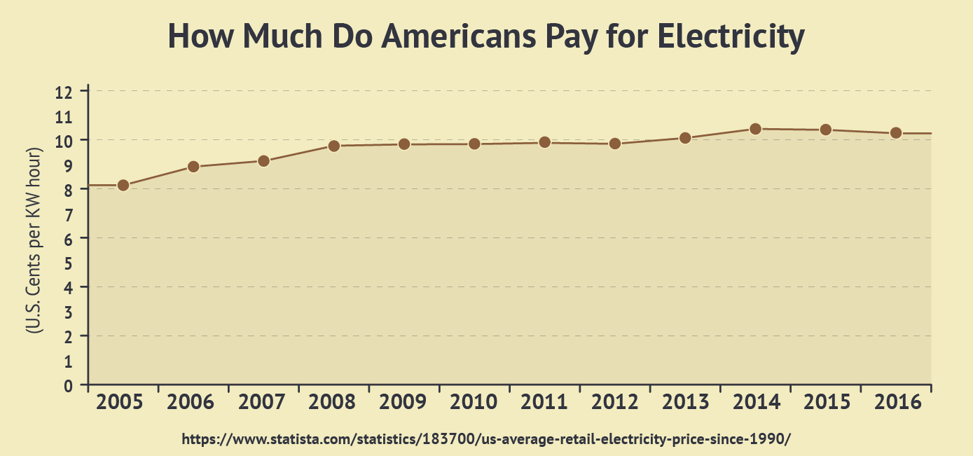 How Much Do Americans Pay for Electricity?