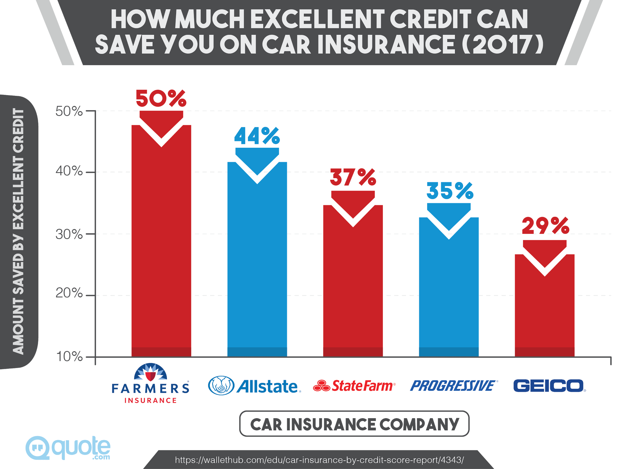 How Much Excellent Credit Can Save You on Car Insurance