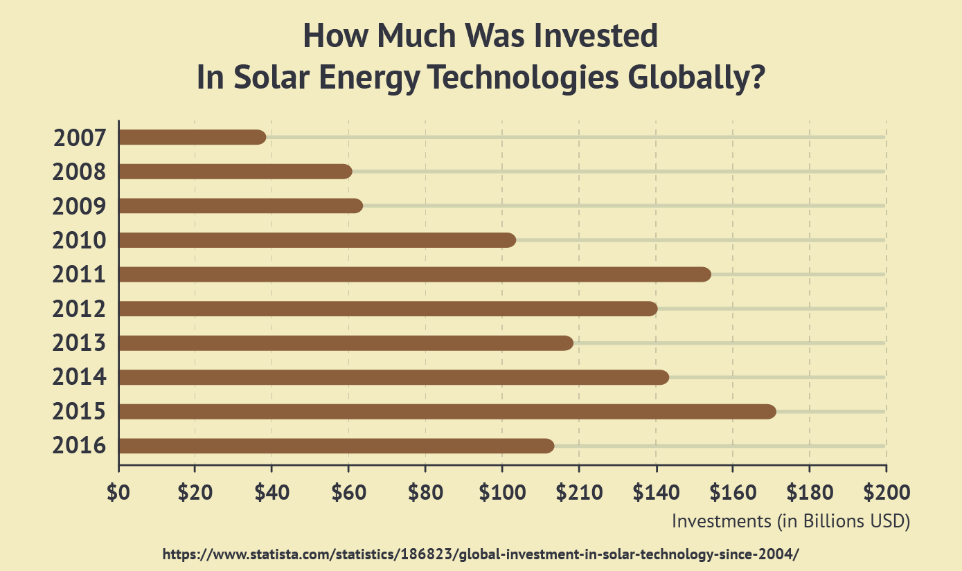 How Much Was Invested In Solar Energy Technologies Globally?