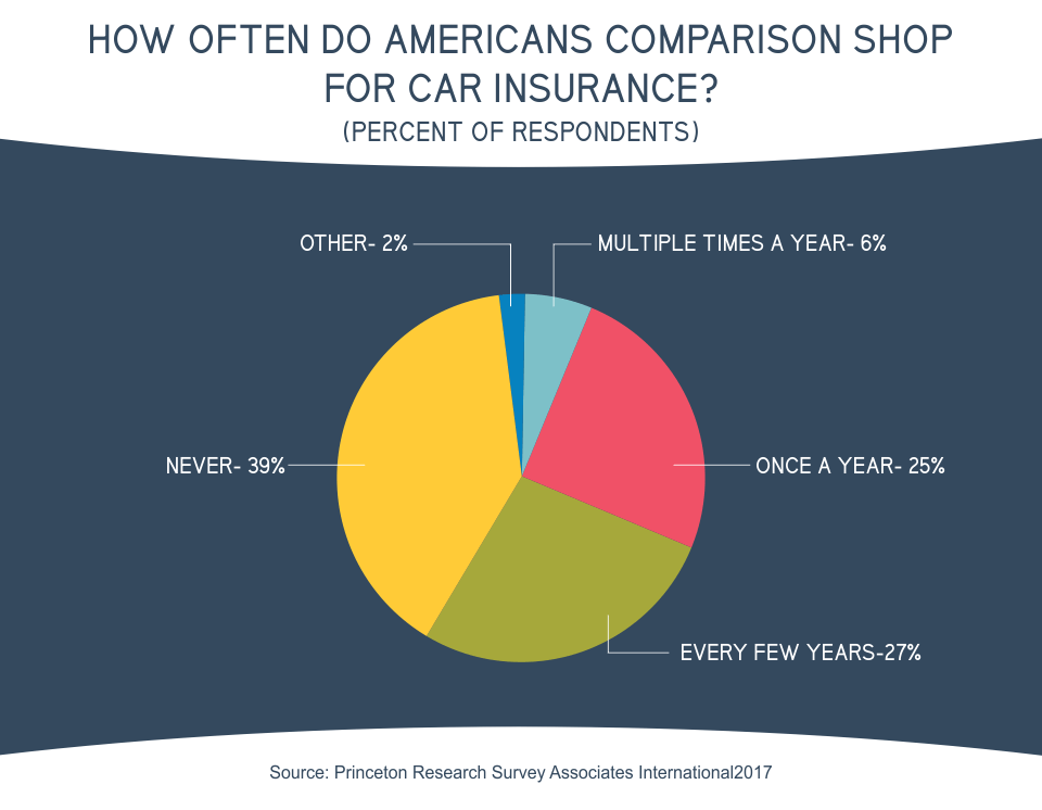 How Often Do Americans Comparison Shop for Car Insurance