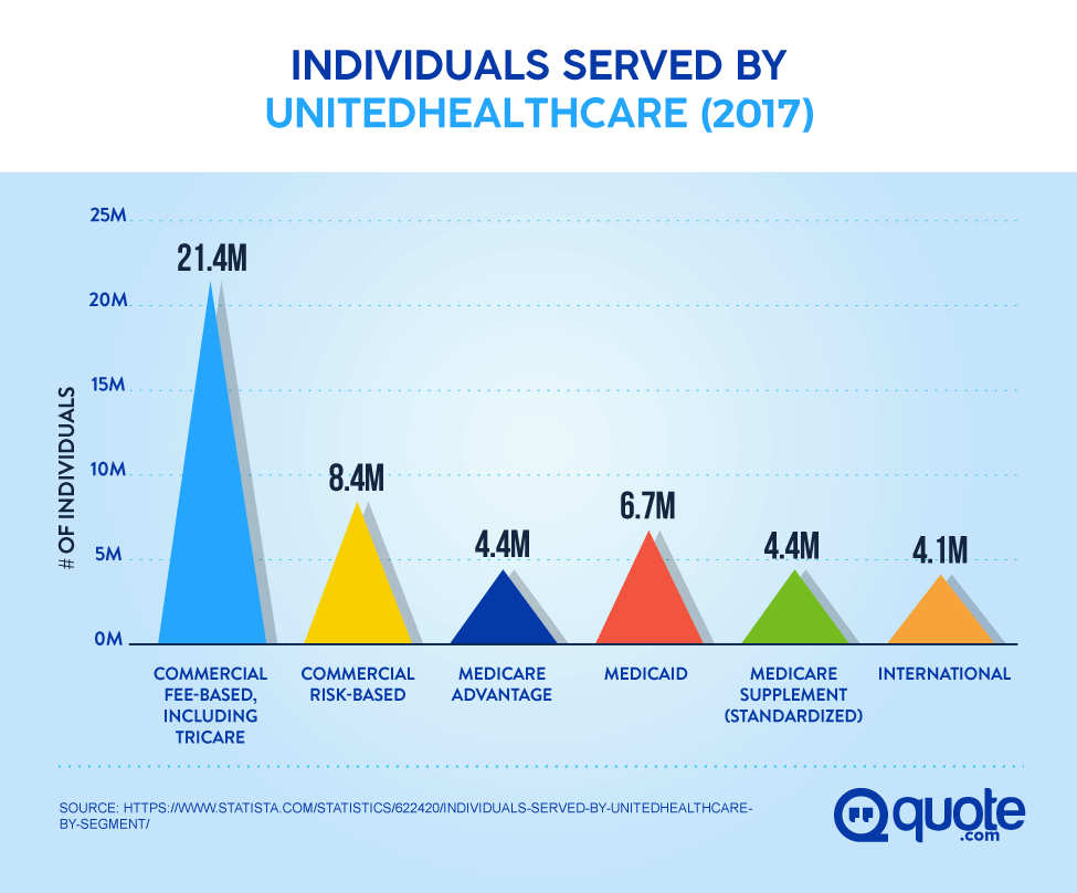 Individuals Served By UnitedHealthcare