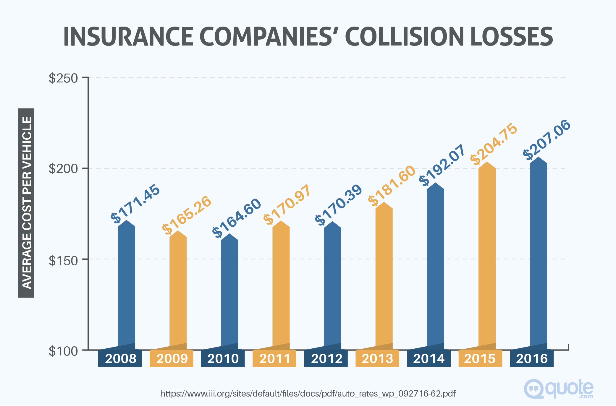 Insurance Companies' Collision Losses from 2008-2016