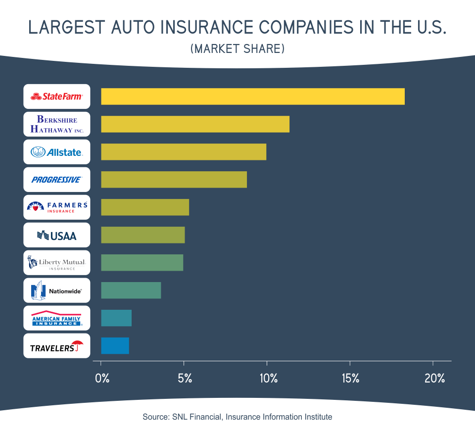 Largest Auto Insurance Companies in the U.S.