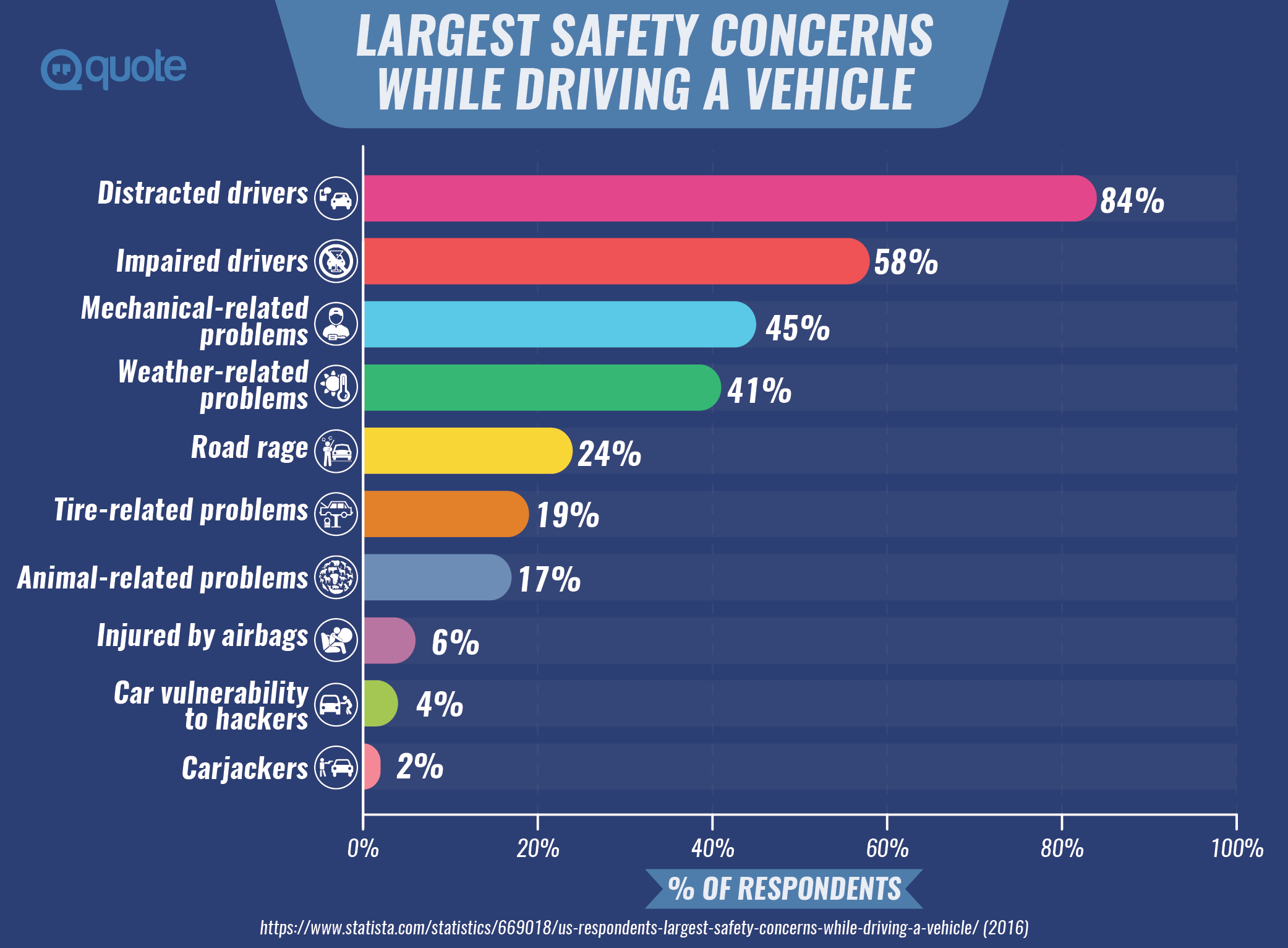 Largest Safety Concerns While Driving A Vehicle