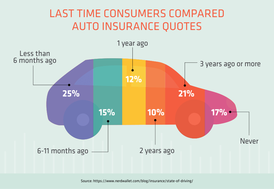 Last time consumers compared auto insurance quotes