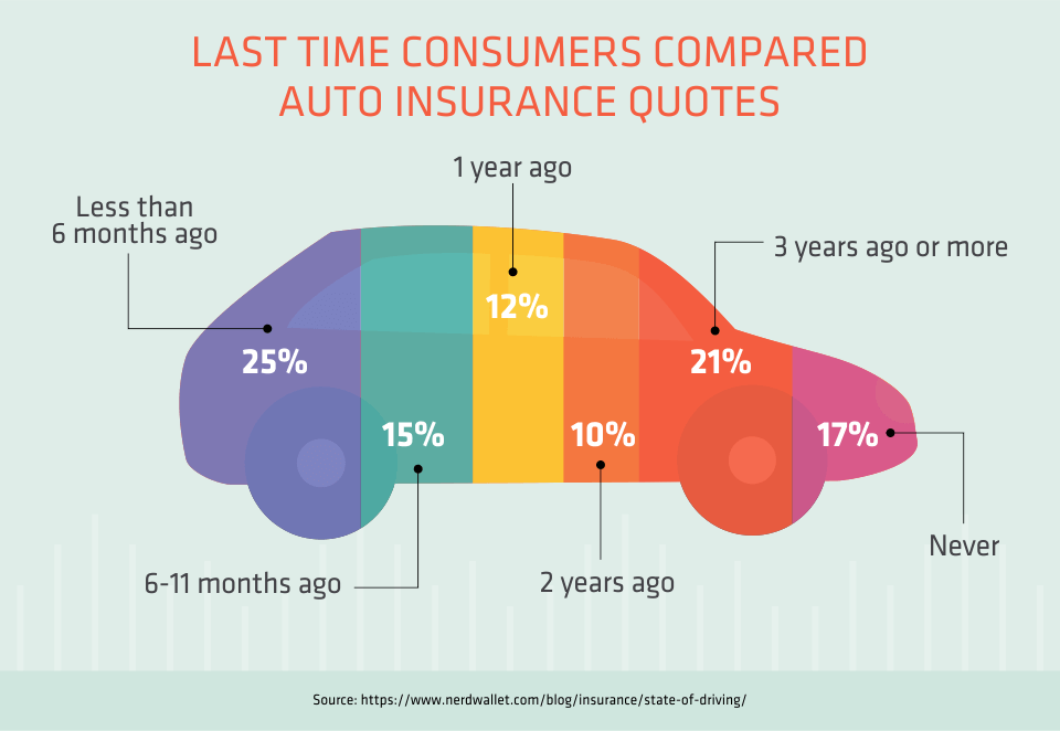 Why you should get online car insurance quotes before signing any deals -  Fox Business