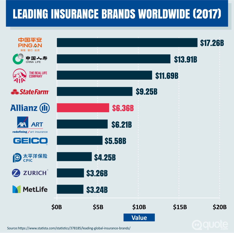 Leading Insurance Brands Worldwide in 2017