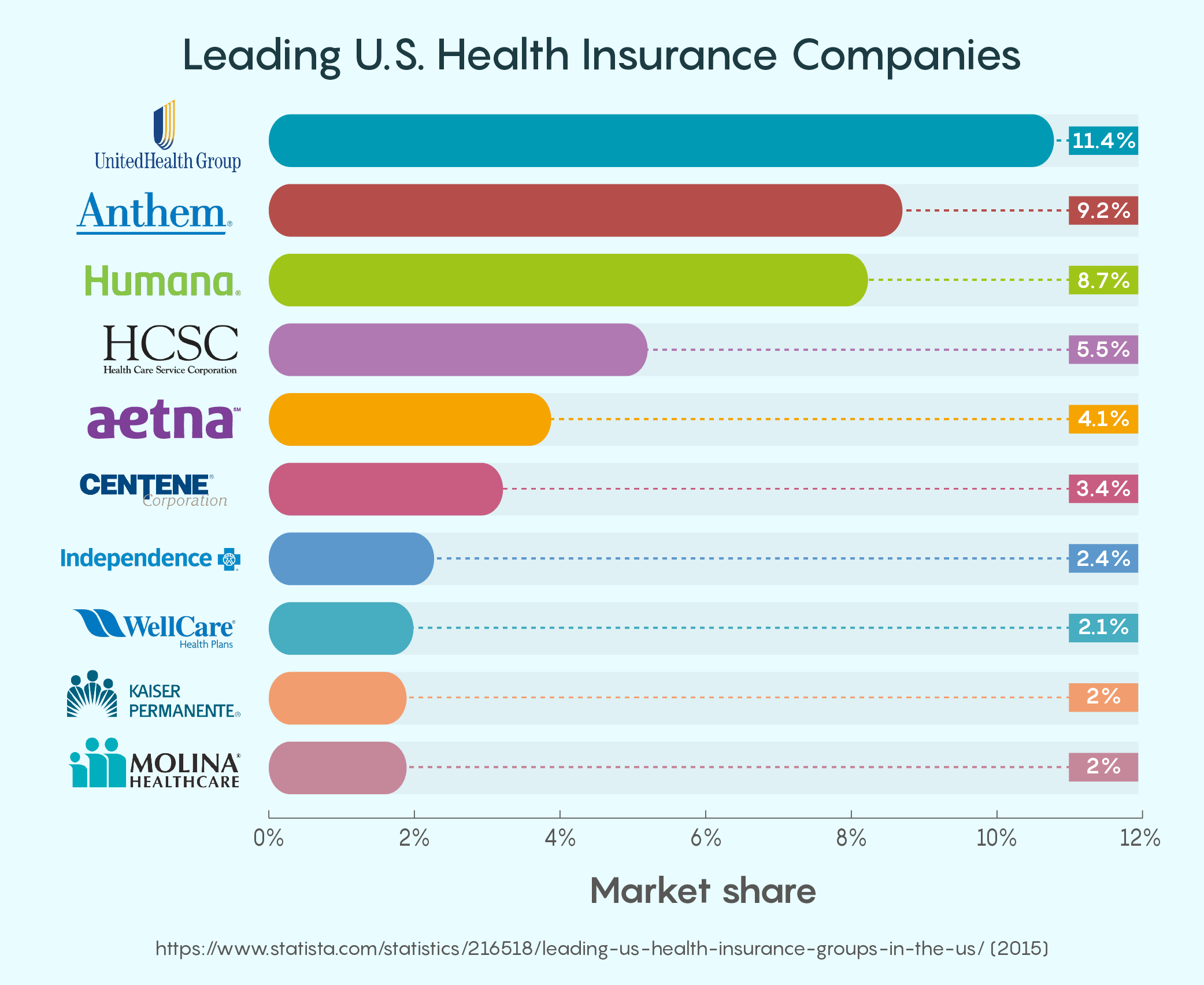Leading U.S. Health Insurance Companies