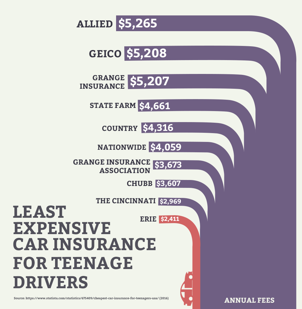 Least Expensive Car Insurance For Teenage Drivers