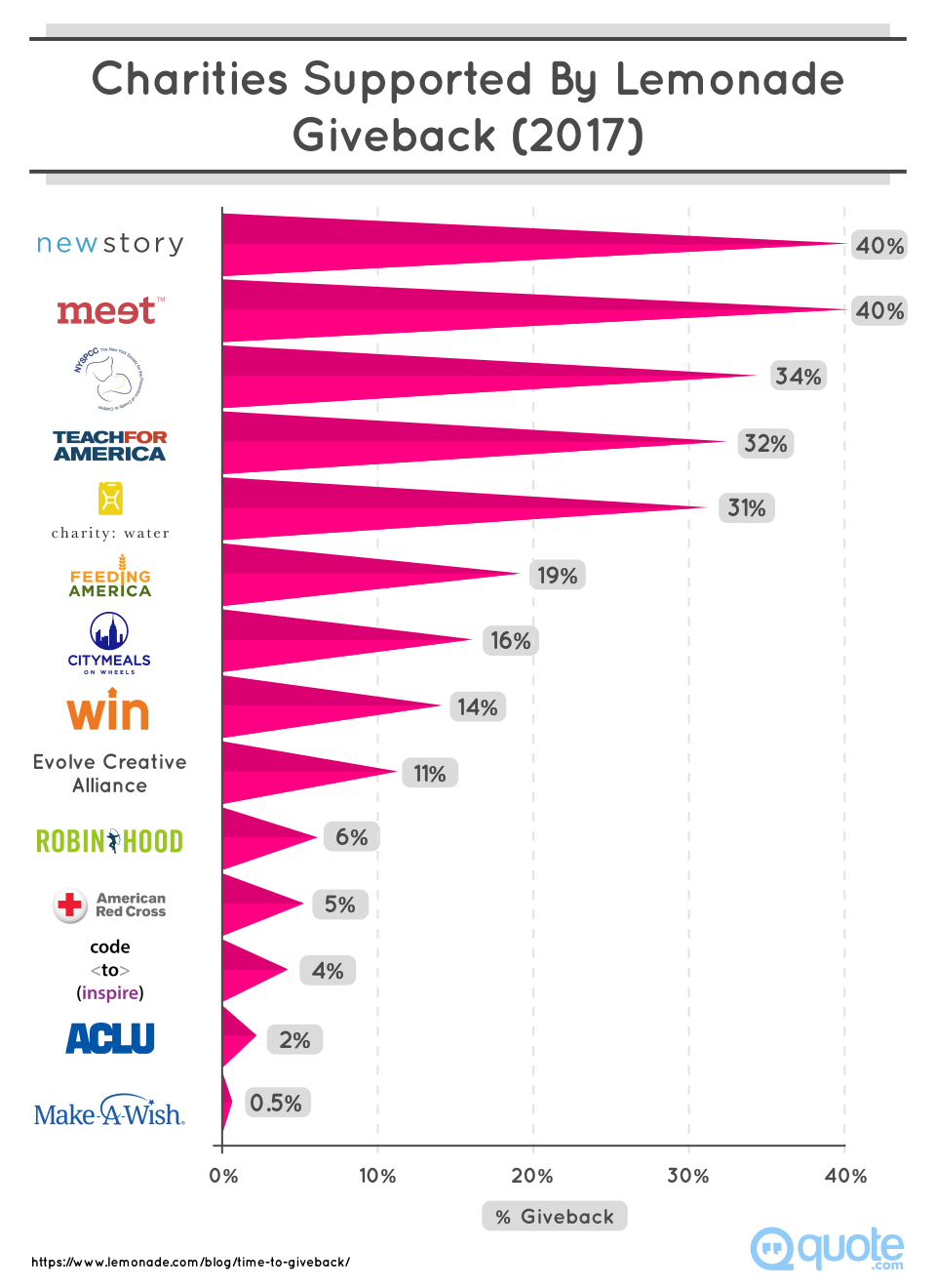 Charities Supported By Lemonade Giveback